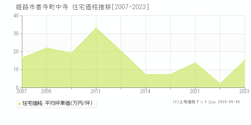 香寺町中寺(姫路市)の住宅価格推移グラフ(坪単価)[2007-2023年]
