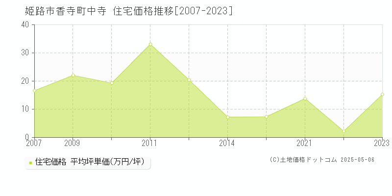 姫路市香寺町中寺の住宅価格推移グラフ 