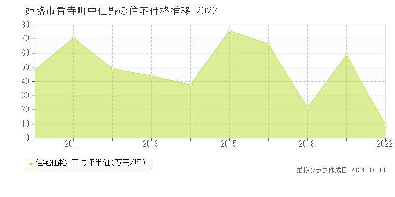 姫路市香寺町中仁野の住宅価格推移グラフ 
