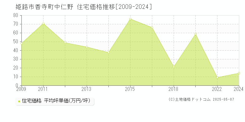 香寺町中仁野(姫路市)の住宅価格推移グラフ(坪単価)[2009-2024年]