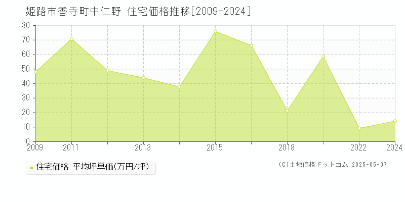 姫路市香寺町中仁野の住宅価格推移グラフ 