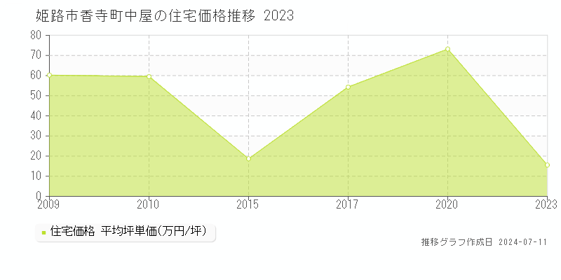 姫路市香寺町中屋の住宅価格推移グラフ 