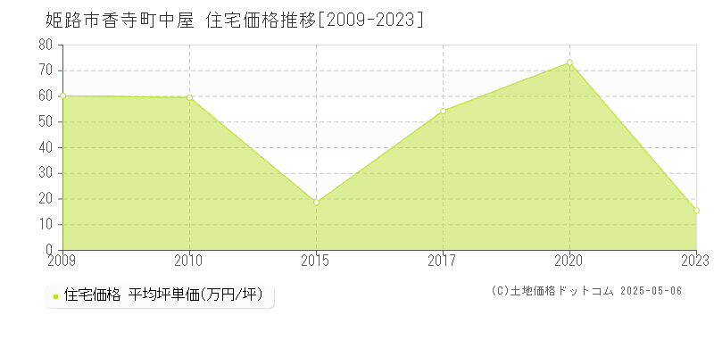 香寺町中屋(姫路市)の住宅価格推移グラフ(坪単価)[2009-2023年]