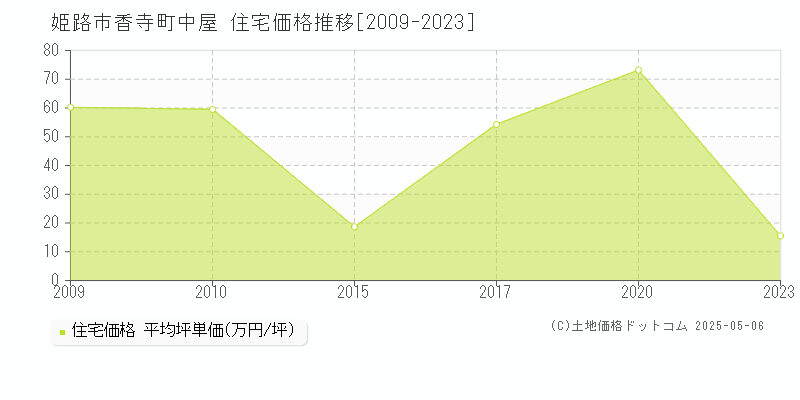 姫路市香寺町中屋の住宅価格推移グラフ 