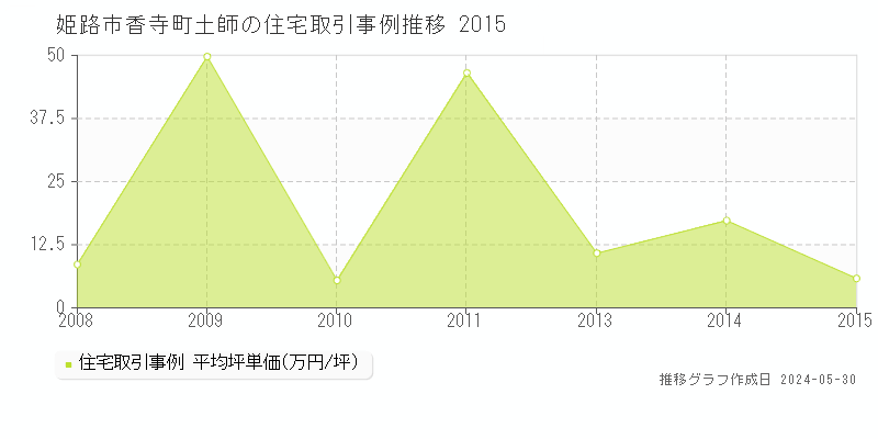 姫路市香寺町土師の住宅価格推移グラフ 