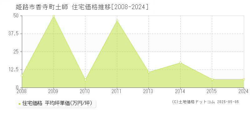 香寺町土師(姫路市)の住宅価格推移グラフ(坪単価)[2008-2024年]