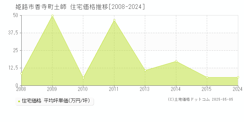姫路市香寺町土師の住宅価格推移グラフ 