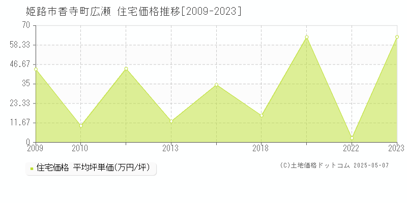香寺町広瀬(姫路市)の住宅価格推移グラフ(坪単価)[2009-2023年]