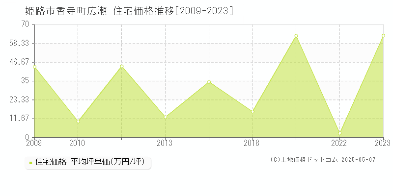 姫路市香寺町広瀬の住宅価格推移グラフ 