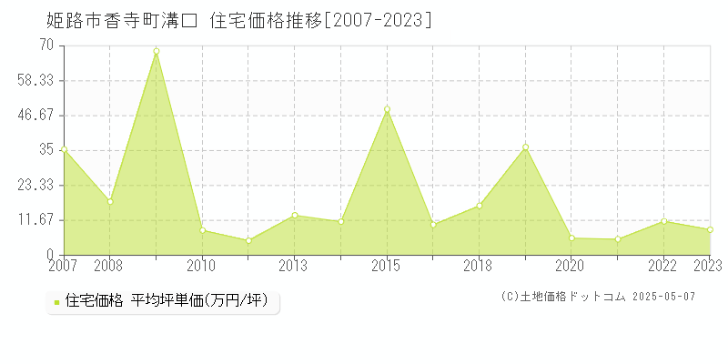 香寺町溝口(姫路市)の住宅価格推移グラフ(坪単価)[2007-2023年]