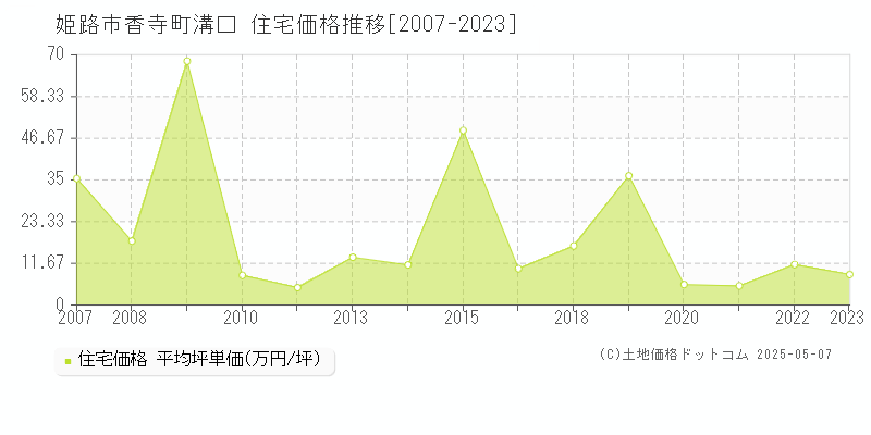 姫路市香寺町溝口の住宅価格推移グラフ 