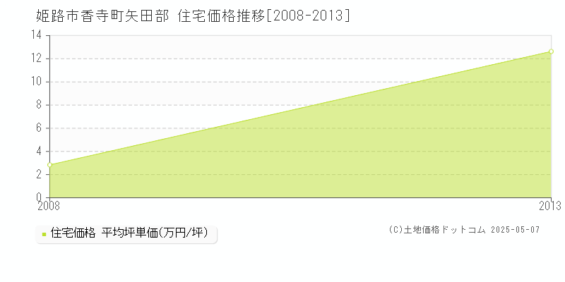 香寺町矢田部(姫路市)の住宅価格推移グラフ(坪単価)[2008-2013年]