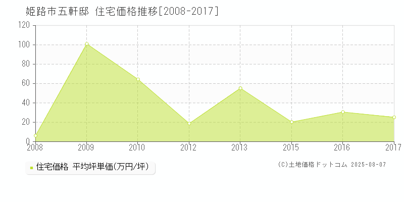 五軒邸(姫路市)の住宅価格推移グラフ(坪単価)[2008-2017年]