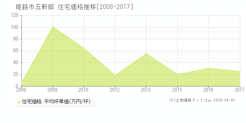 姫路市五軒邸の住宅価格推移グラフ 