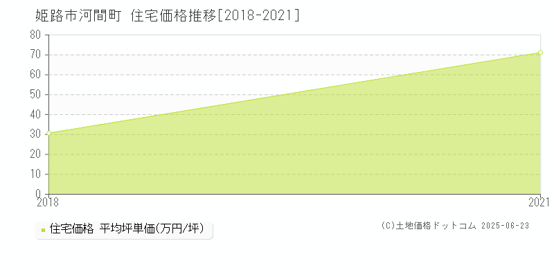 河間町(姫路市)の住宅価格推移グラフ(坪単価)[2018-2021年]
