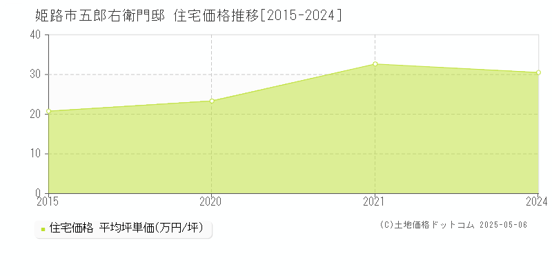 五郎右衛門邸(姫路市)の住宅価格推移グラフ(坪単価)[2015-2024年]
