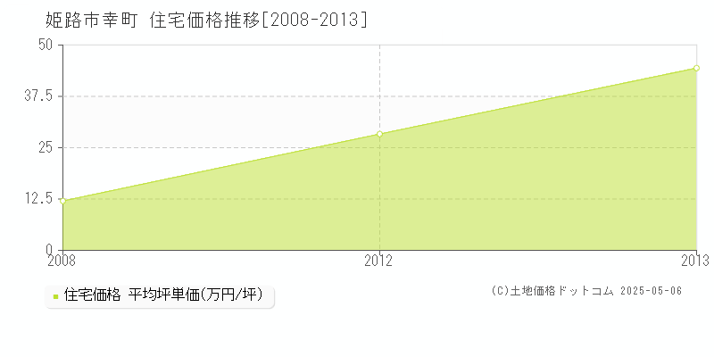 幸町(姫路市)の住宅価格推移グラフ(坪単価)[2008-2013年]