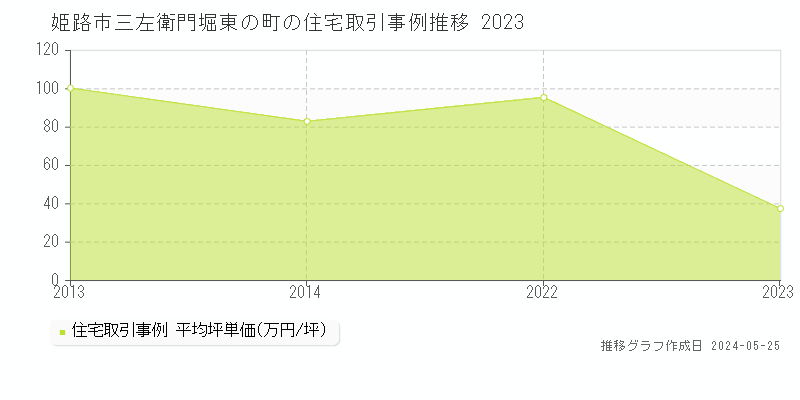 姫路市三左衛門堀東の町の住宅価格推移グラフ 
