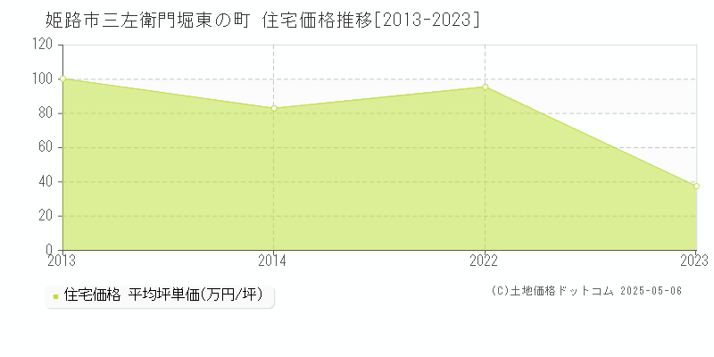 三左衛門堀東の町(姫路市)の住宅価格推移グラフ(坪単価)[2013-2023年]