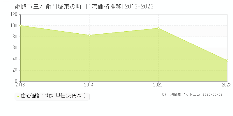 姫路市三左衛門堀東の町の住宅価格推移グラフ 