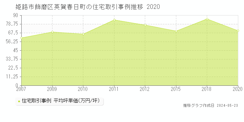 姫路市飾磨区英賀春日町の住宅価格推移グラフ 