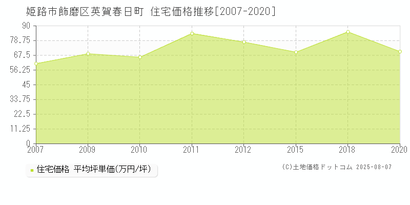 飾磨区英賀春日町(姫路市)の住宅価格推移グラフ(坪単価)[2007-2020年]