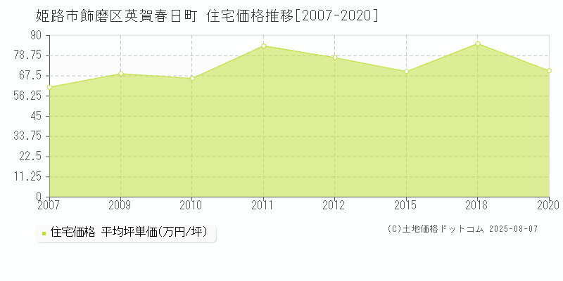 姫路市飾磨区英賀春日町の住宅価格推移グラフ 