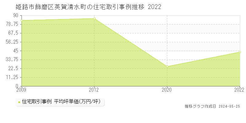 姫路市飾磨区英賀清水町の住宅価格推移グラフ 