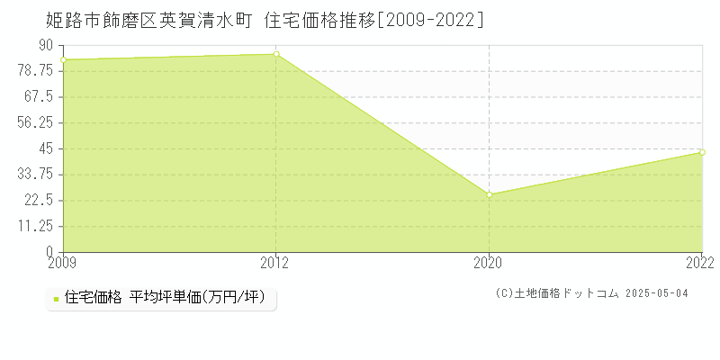 飾磨区英賀清水町(姫路市)の住宅価格推移グラフ(坪単価)[2009-2022年]