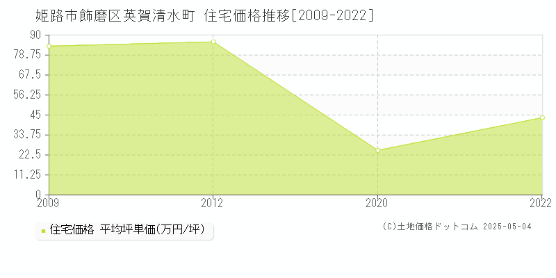 姫路市飾磨区英賀清水町の住宅価格推移グラフ 