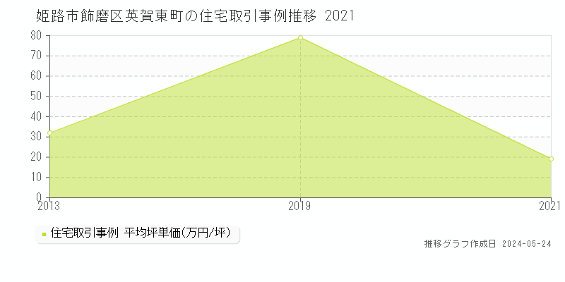 姫路市飾磨区英賀東町の住宅価格推移グラフ 