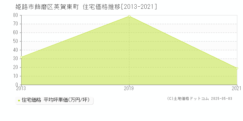 飾磨区英賀東町(姫路市)の住宅価格推移グラフ(坪単価)[2013-2021年]