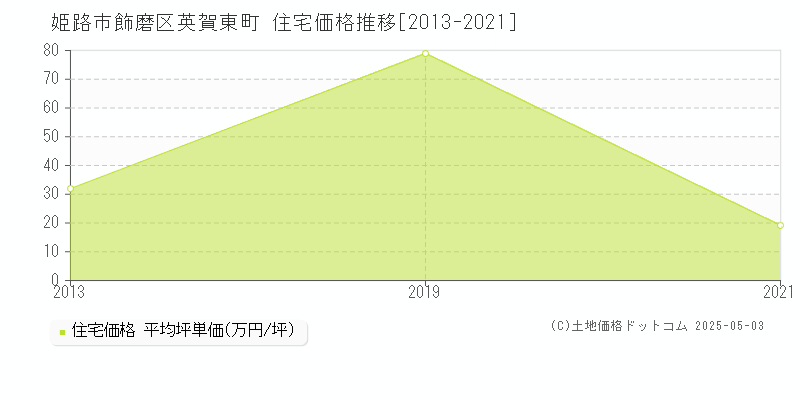 姫路市飾磨区英賀東町の住宅価格推移グラフ 