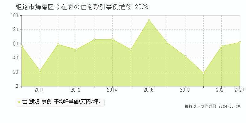 姫路市飾磨区今在家の住宅取引事例推移グラフ 
