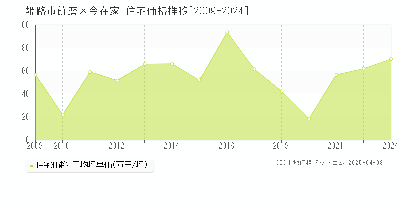 姫路市飾磨区今在家の住宅取引事例推移グラフ 