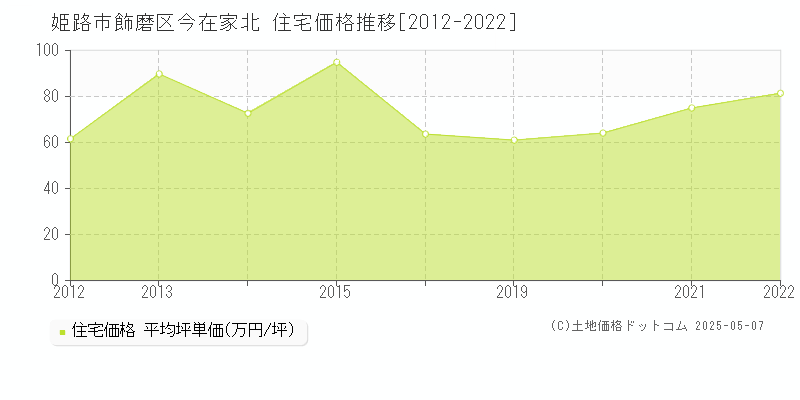 飾磨区今在家北(姫路市)の住宅価格推移グラフ(坪単価)[2012-2022年]