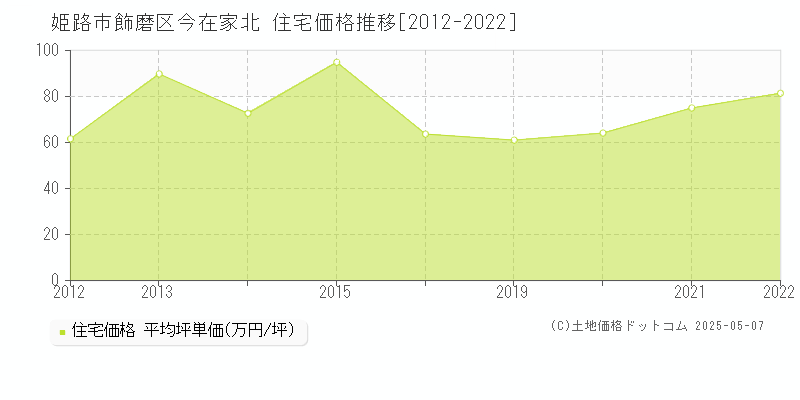 姫路市飾磨区今在家北の住宅価格推移グラフ 