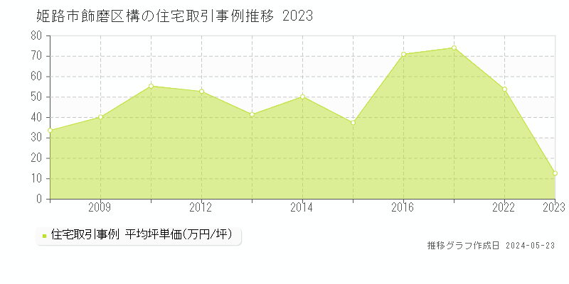 姫路市飾磨区構の住宅価格推移グラフ 