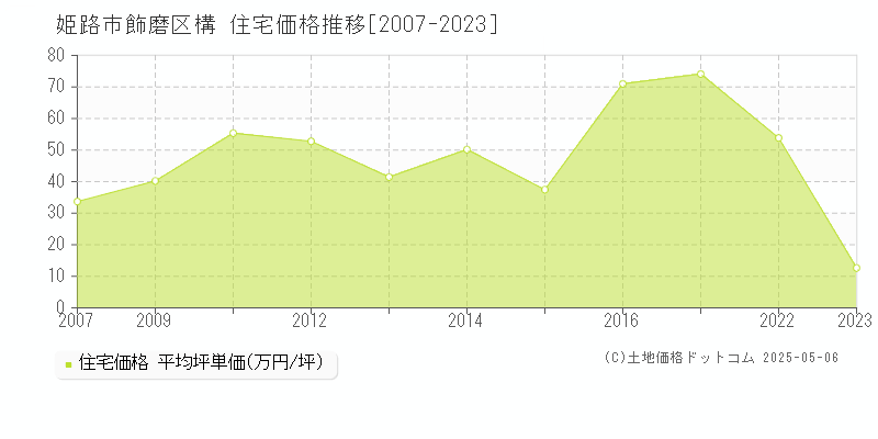 飾磨区構(姫路市)の住宅価格推移グラフ(坪単価)[2007-2023年]