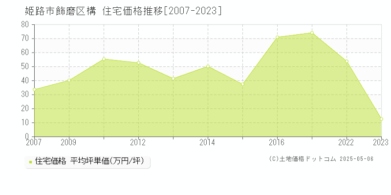 姫路市飾磨区構の住宅価格推移グラフ 