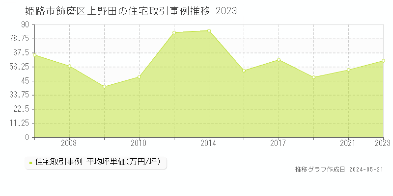 姫路市飾磨区上野田の住宅価格推移グラフ 