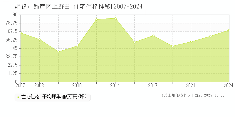 飾磨区上野田(姫路市)の住宅価格推移グラフ(坪単価)[2007-2024年]