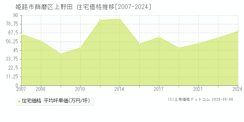 姫路市飾磨区上野田の住宅価格推移グラフ 