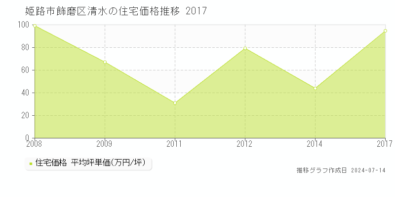 姫路市飾磨区清水の住宅価格推移グラフ 