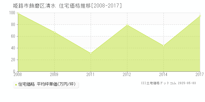 姫路市飾磨区清水の住宅価格推移グラフ 