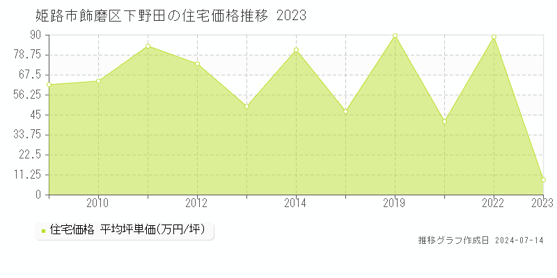 姫路市飾磨区下野田の住宅価格推移グラフ 