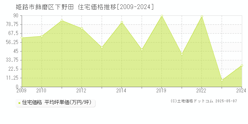 飾磨区下野田(姫路市)の住宅価格推移グラフ(坪単価)[2009-2024年]