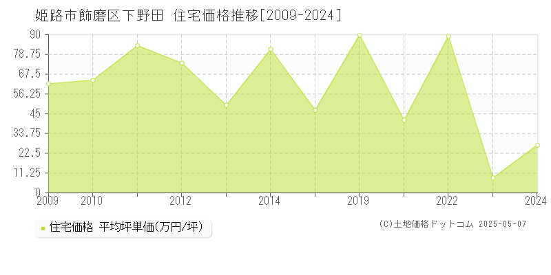 姫路市飾磨区下野田の住宅価格推移グラフ 