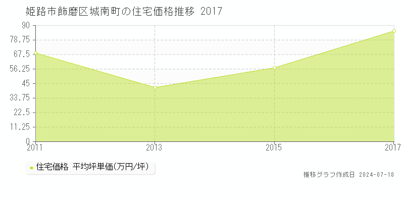 姫路市飾磨区城南町の住宅価格推移グラフ 