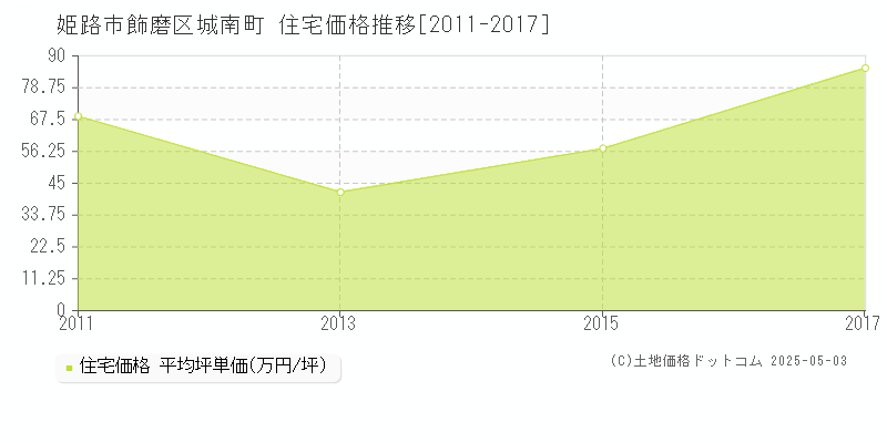 飾磨区城南町(姫路市)の住宅価格推移グラフ(坪単価)[2011-2017年]